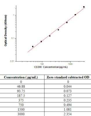 Sandwich ELISA CD200/OX2 Antibody Pair [HRP]